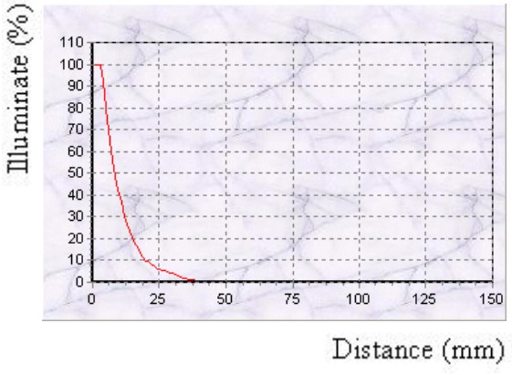 proimages/Lighting/DB/DB3010-DP/DB3010-DP_illuminance.jpg