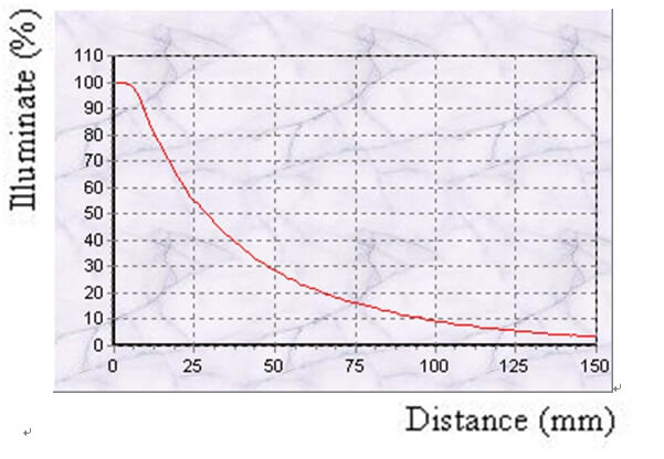 proimages/Lighting/DB/DB6020/DB-Illuminance_Curve.jpg