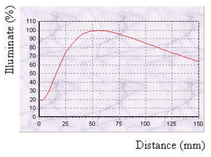 proimages/Lighting/DB/DB6020B4-24/GL-DB6020-4_Series_Illuminance_Curve.png