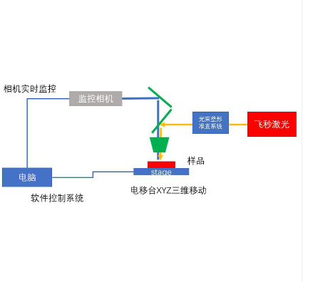 zolix     卓立汉光      S100.Lab.XY   飞秒微加工系统