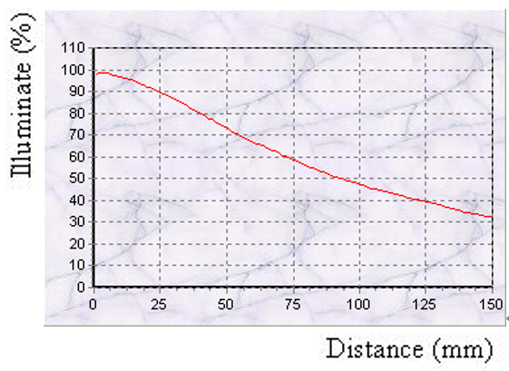 proimages/Lighting/IFV/IFV100_Curve.png