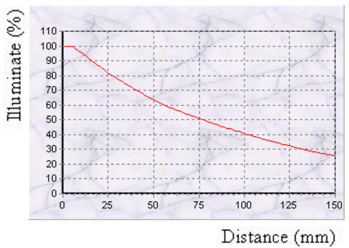 proimages/Lighting/DB/DB26034/GL-DB26034_Series_Illuminance_Curve.png